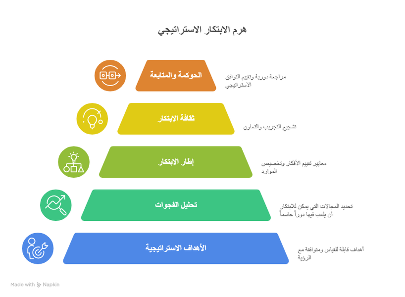 ربط الابتكار بالأهداف الاستراتيجية للمؤسسات